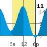 Thoms Point tide chart for Thursday, March 11, 2021