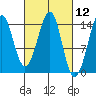 Thoms Point tide chart for Friday, March 12, 2021