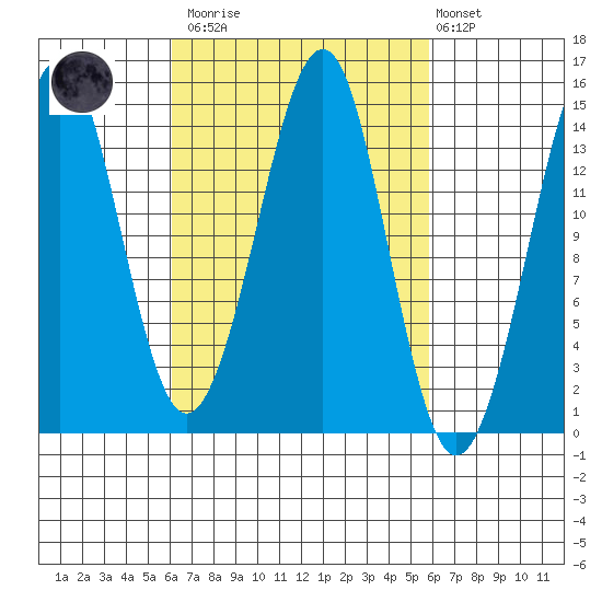 Thoms Point tide chart for Saturday, March 13, 2021