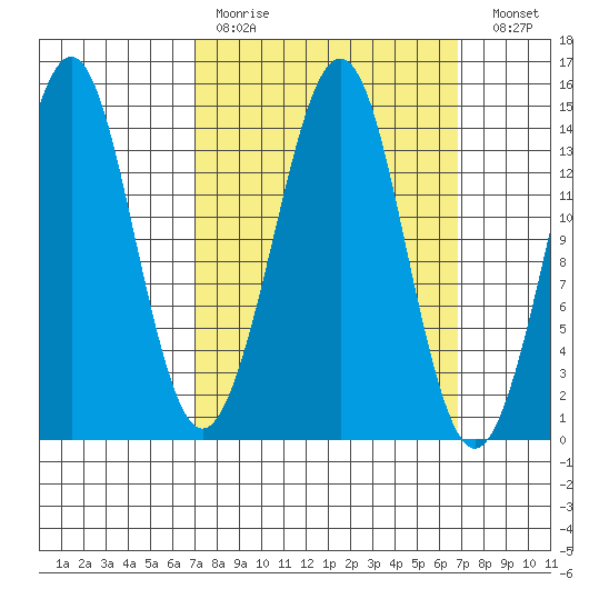Thoms Point tide chart for Sunday, March 14, 2021