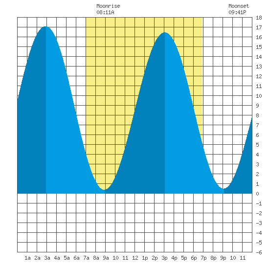 Thoms Point tide chart for Monday, March 15, 2021