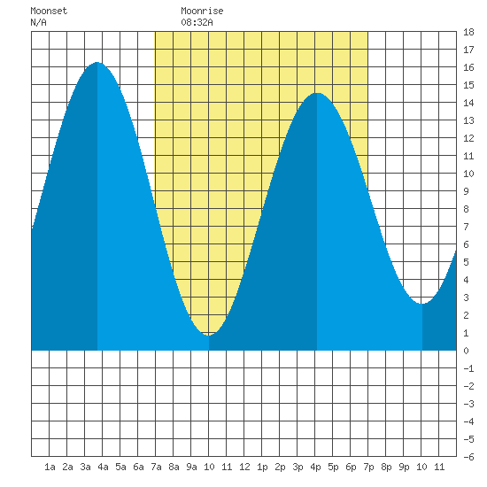 Thoms Point tide chart for Wednesday, March 17, 2021