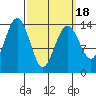 Thoms Point tide chart for Thursday, March 18, 2021