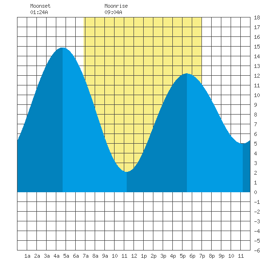 Thoms Point tide chart for Friday, March 19, 2021