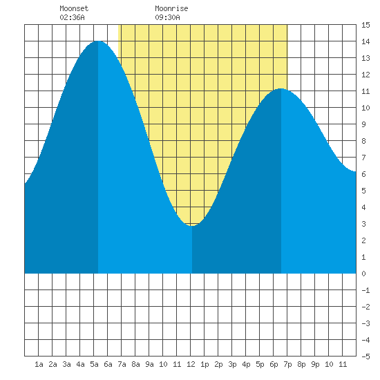 Thoms Point tide chart for Saturday, March 20, 2021
