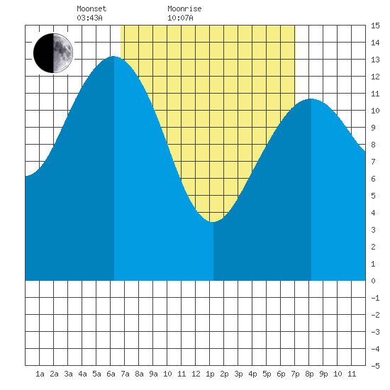 Thoms Point tide chart for Sunday, March 21, 2021