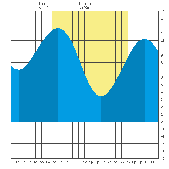 Thoms Point tide chart for Monday, March 22, 2021