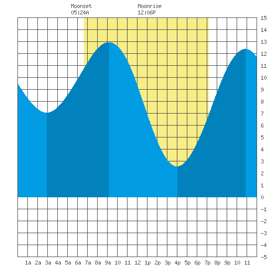 Thoms Point tide chart for Tuesday, March 23, 2021