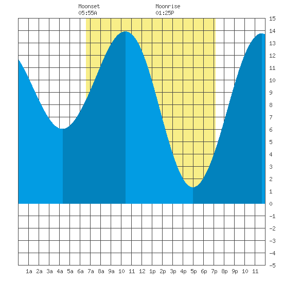 Thoms Point tide chart for Wednesday, March 24, 2021