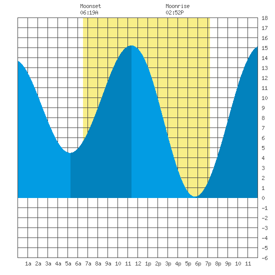 Thoms Point tide chart for Thursday, March 25, 2021