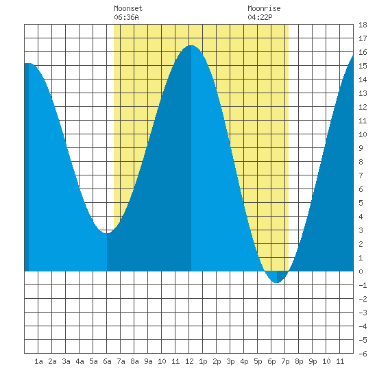 Thoms Point tide chart for Friday, March 26, 2021