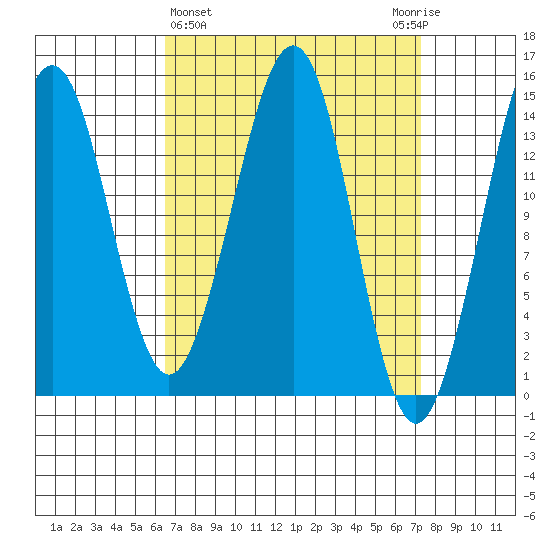 Thoms Point tide chart for Saturday, March 27, 2021