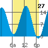 Thoms Point tide chart for Saturday, March 27, 2021