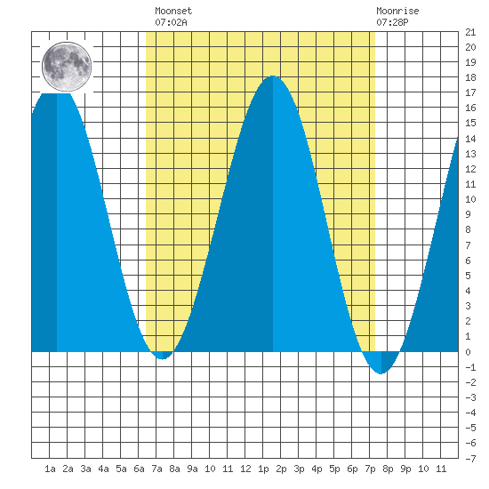 Thoms Point tide chart for Sunday, March 28, 2021