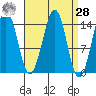 Thoms Point tide chart for Sunday, March 28, 2021