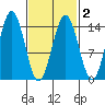 Thoms Point tide chart for Tuesday, March 2, 2021