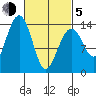 Thoms Point tide chart for Friday, March 5, 2021