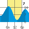 Thoms Point tide chart for Sunday, March 7, 2021