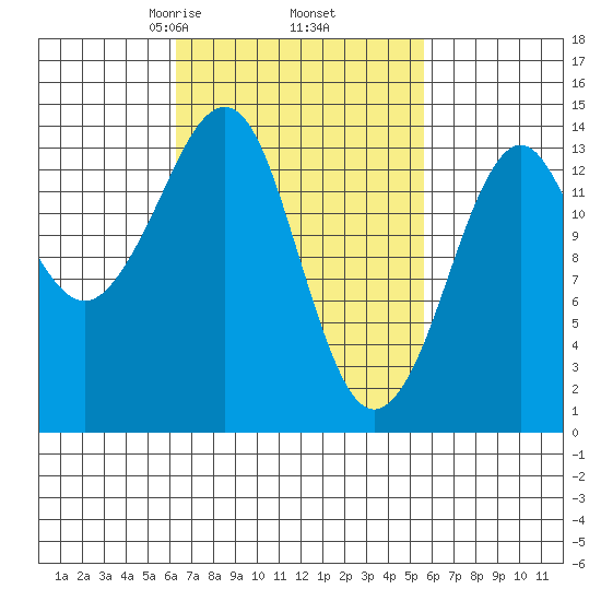 Thoms Point tide chart for Monday, March 8, 2021
