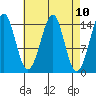 Thoms Point tide chart for Saturday, April 10, 2021