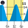 Thoms Point tide chart for Sunday, April 11, 2021