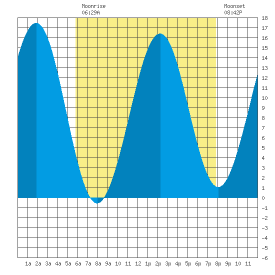 Thoms Point tide chart for Monday, April 12, 2021