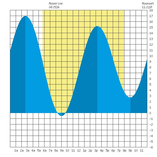 Thoms Point tide chart for Wednesday, April 14, 2021