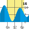 Thoms Point tide chart for Friday, April 16, 2021
