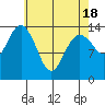 Thoms Point tide chart for Sunday, April 18, 2021