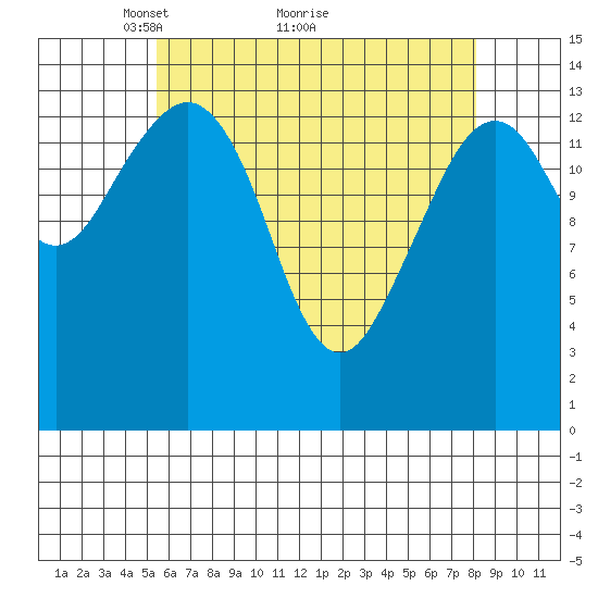 Thoms Point tide chart for Tuesday, April 20, 2021