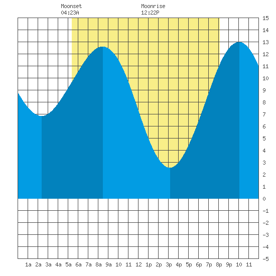 Thoms Point tide chart for Wednesday, April 21, 2021
