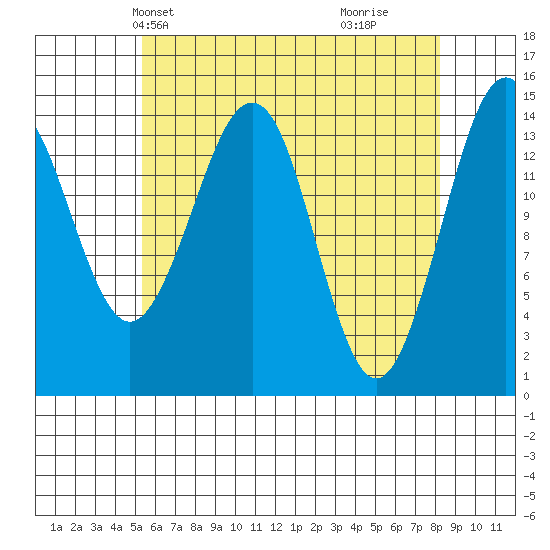 Thoms Point tide chart for Friday, April 23, 2021