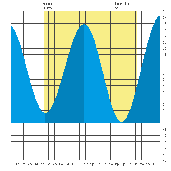 Thoms Point tide chart for Saturday, April 24, 2021
