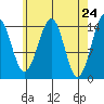 Thoms Point tide chart for Saturday, April 24, 2021
