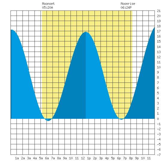 Thoms Point tide chart for Sunday, April 25, 2021