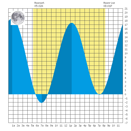 Thoms Point tide chart for Monday, April 26, 2021