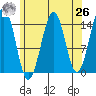 Thoms Point tide chart for Monday, April 26, 2021