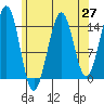 Thoms Point tide chart for Tuesday, April 27, 2021