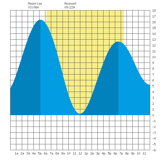 Thoms Point tide chart for Saturday, April 3, 2021