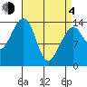 Thoms Point tide chart for Sunday, April 4, 2021