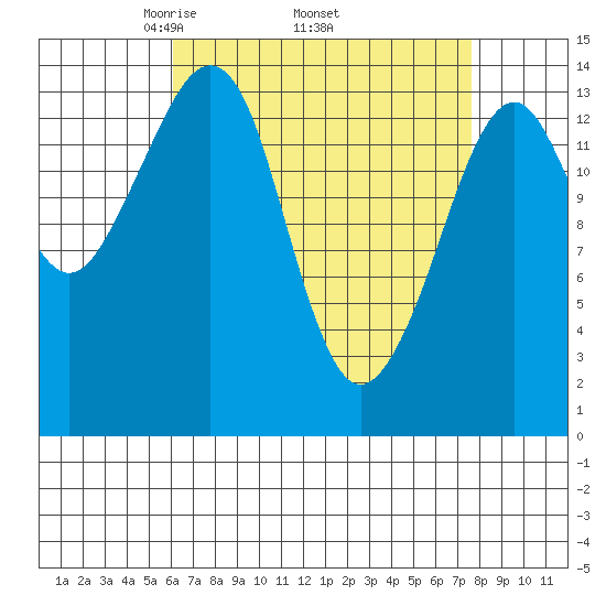 Thoms Point tide chart for Monday, April 5, 2021