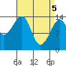 Thoms Point tide chart for Monday, April 5, 2021
