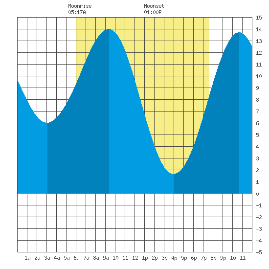 Thoms Point tide chart for Tuesday, April 6, 2021