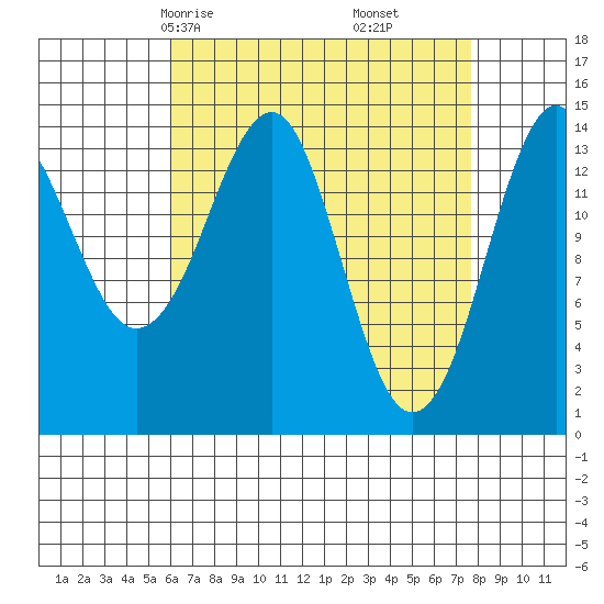 Thoms Point tide chart for Wednesday, April 7, 2021