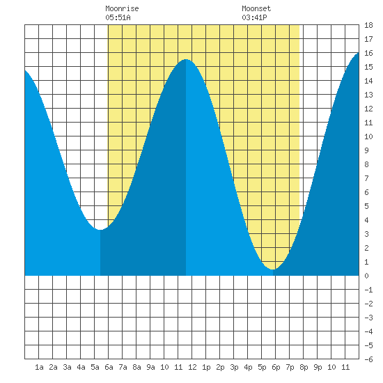 Thoms Point tide chart for Thursday, April 8, 2021