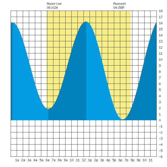 Thoms Point tide chart for Friday, April 9, 2021