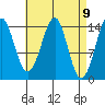 Thoms Point tide chart for Friday, April 9, 2021