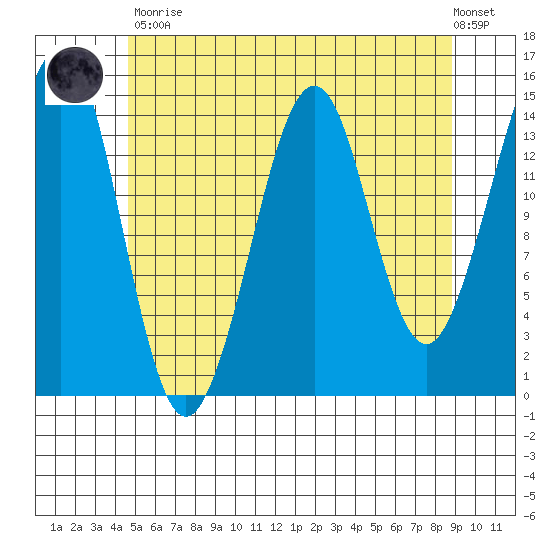 Thoms Point tide chart for Tuesday, May 11, 2021