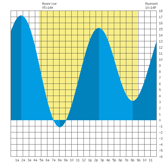 Thoms Point tide chart for Wednesday, May 12, 2021