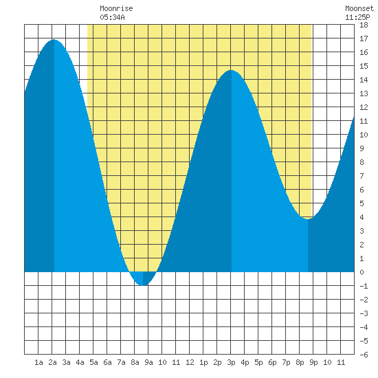 Thoms Point tide chart for Thursday, May 13, 2021